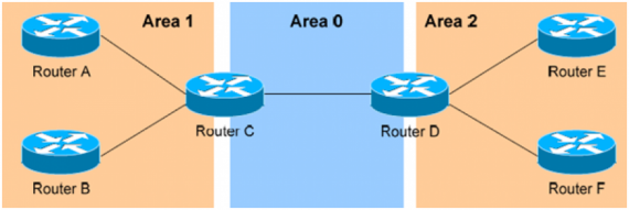 خلاصه ای از مهمترین مطالب OSPF