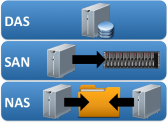 مفهوم Storage