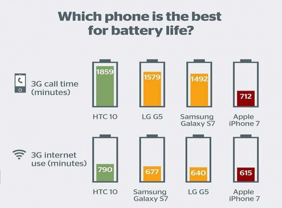 آیفون 7 بدترین عمر باتری در بین تلفن های هوشمند پرچمدار دارد