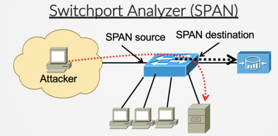 قابلیت SPAN در سوئیچ های سیسکو